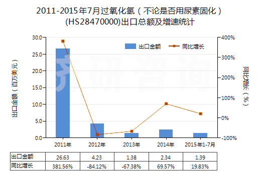 2011-2015年7月過氧化氫（不論是否用尿素固化）(HS28470000)出口總額及增速統(tǒng)計(jì)